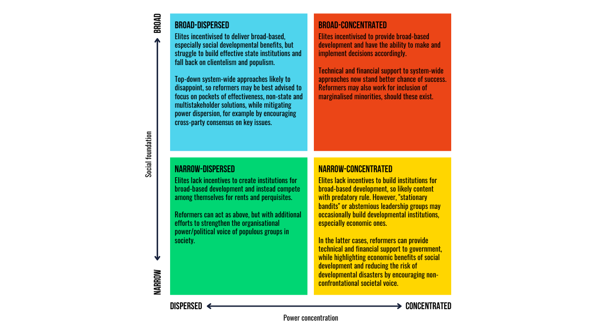 Political settlements typology