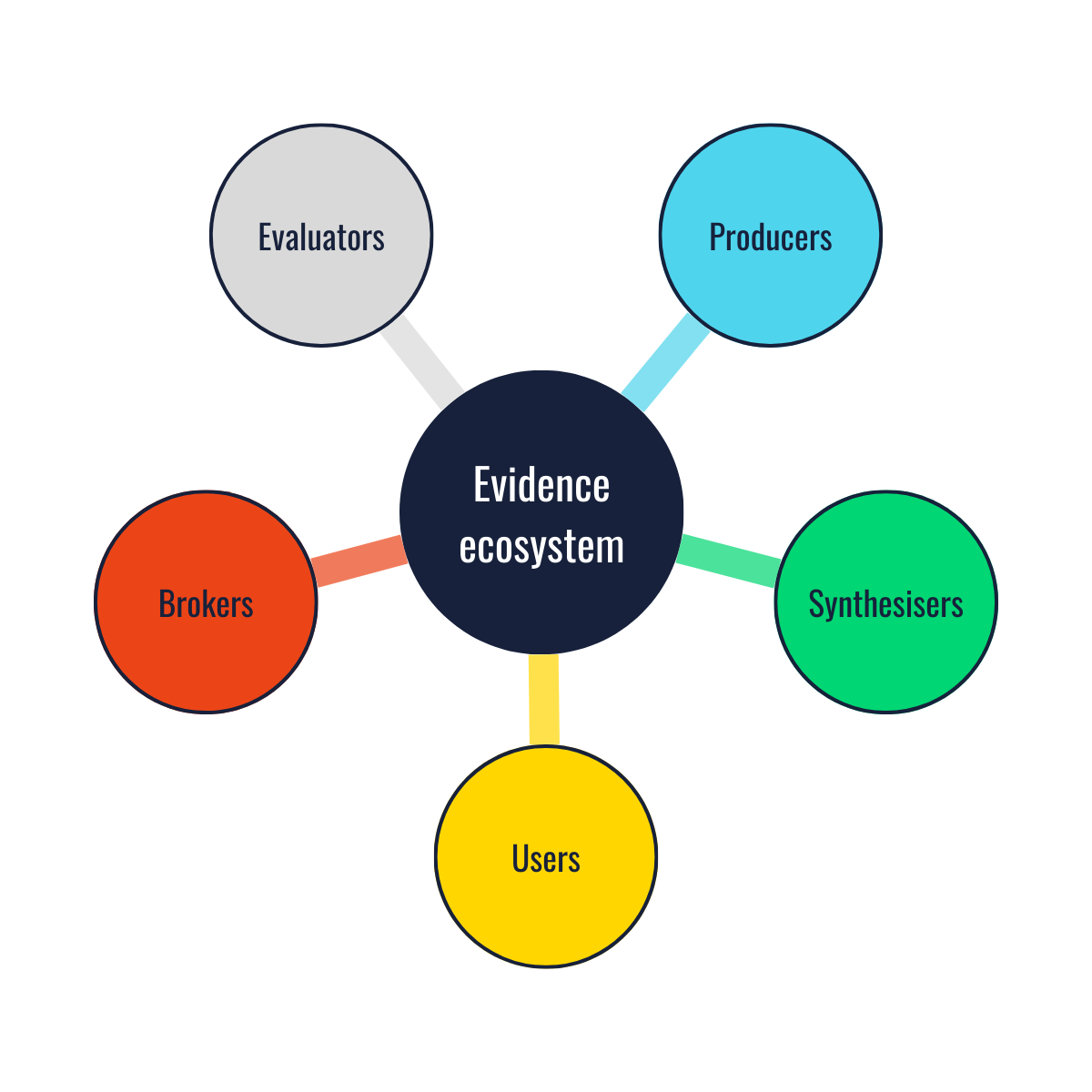 Evidence ecosystem