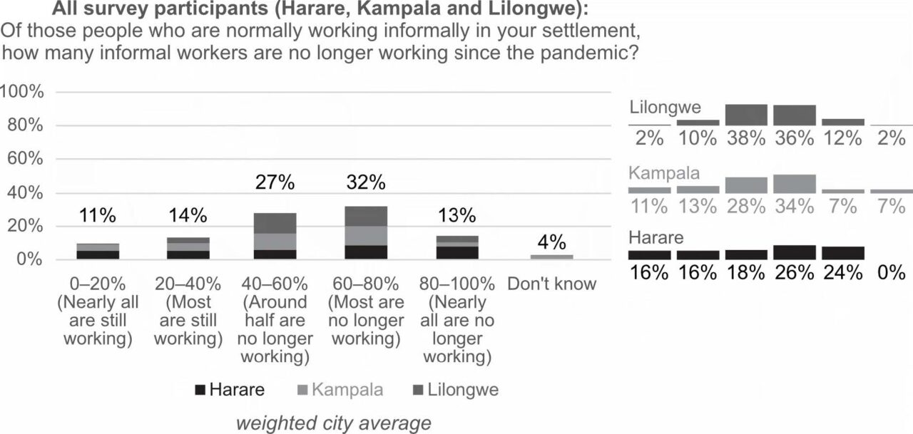 African cities in the wake of Covid-19: Impacts and grassroots ...