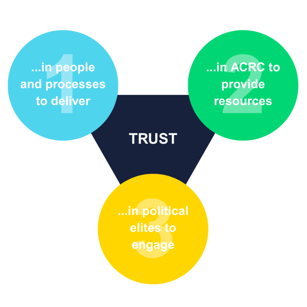Trust triad