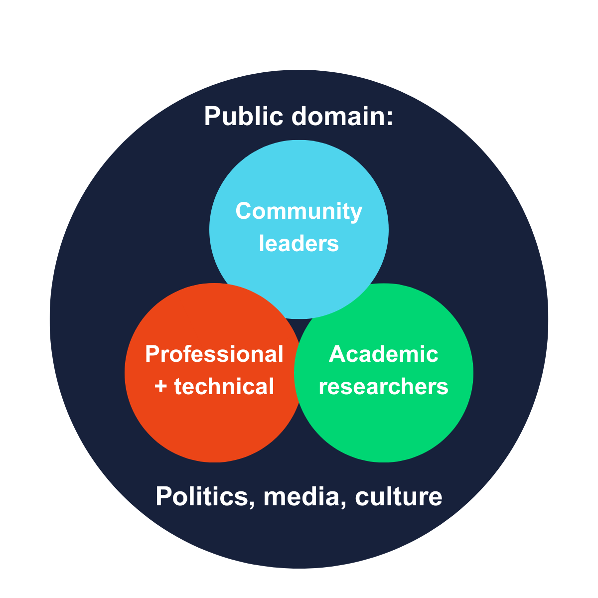 Stakeholders and society